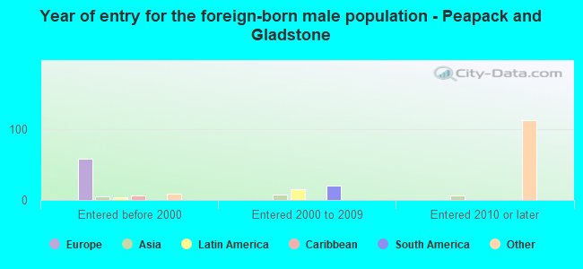 Year of entry for the foreign-born male population - Peapack and Gladstone