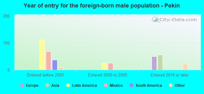 Year of entry for the foreign-born male population - Pekin