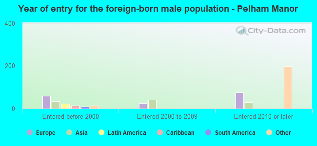 Year of entry for the foreign-born male population - Pelham Manor