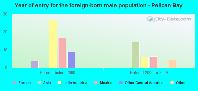 Year of entry for the foreign-born male population - Pelican Bay