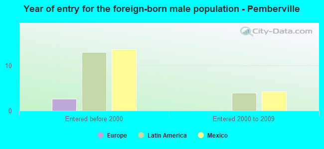 Year of entry for the foreign-born male population - Pemberville