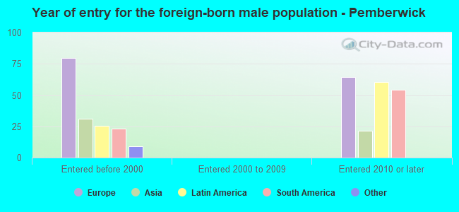 Year of entry for the foreign-born male population - Pemberwick