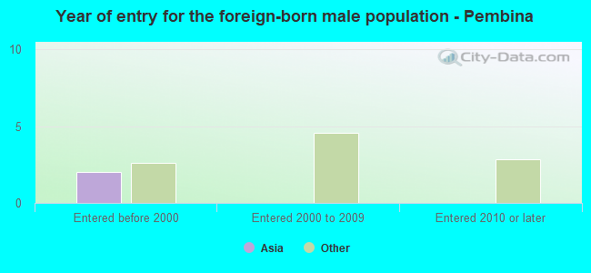 Year of entry for the foreign-born male population - Pembina