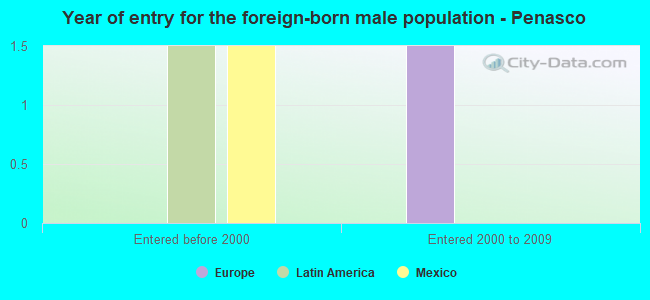 Year of entry for the foreign-born male population - Penasco