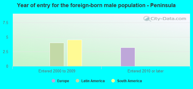 Year of entry for the foreign-born male population - Peninsula