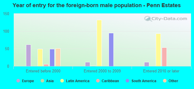 Year of entry for the foreign-born male population - Penn Estates