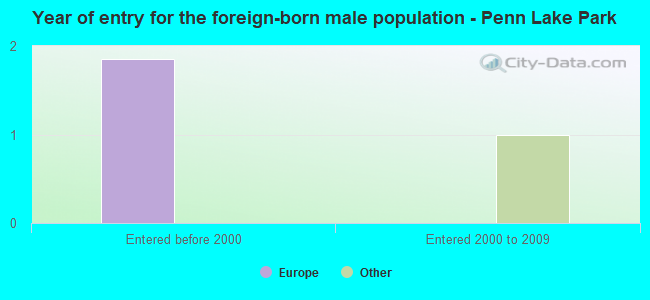 Year of entry for the foreign-born male population - Penn Lake Park