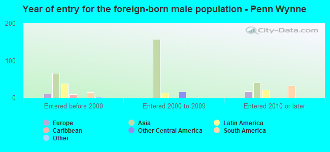 Year of entry for the foreign-born male population - Penn Wynne