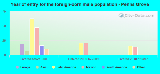 Year of entry for the foreign-born male population - Penns Grove