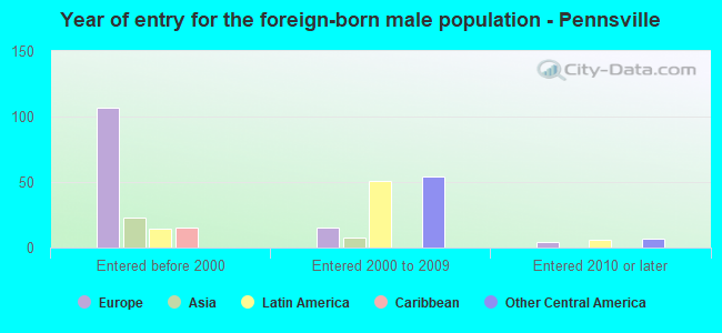 Year of entry for the foreign-born male population - Pennsville
