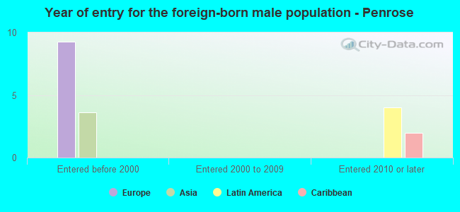 Year of entry for the foreign-born male population - Penrose
