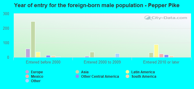 Year of entry for the foreign-born male population - Pepper Pike