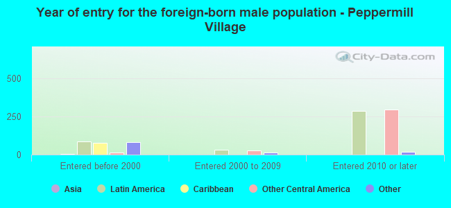 Year of entry for the foreign-born male population - Peppermill Village