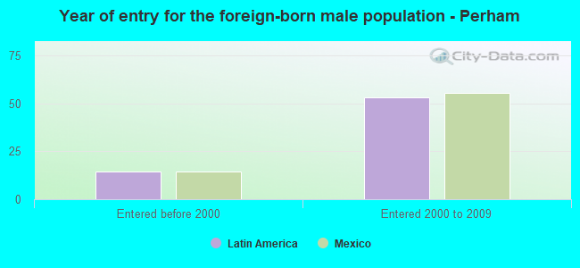 Year of entry for the foreign-born male population - Perham