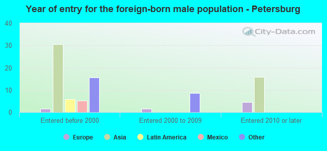 Year of entry for the foreign-born male population - Petersburg