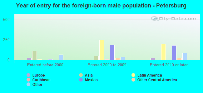 Year of entry for the foreign-born male population - Petersburg