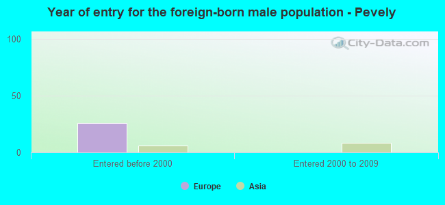 Year of entry for the foreign-born male population - Pevely