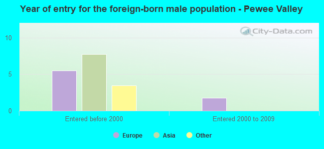 Year of entry for the foreign-born male population - Pewee Valley