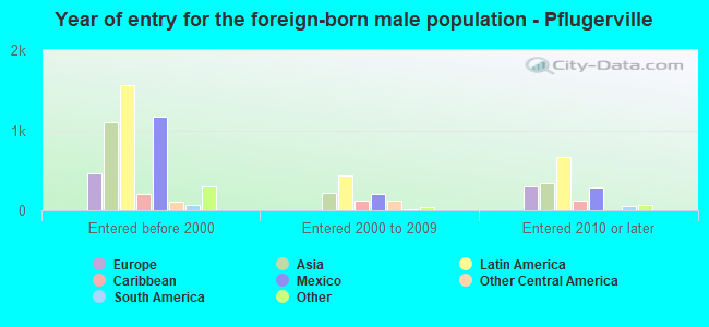 Year of entry for the foreign-born male population - Pflugerville