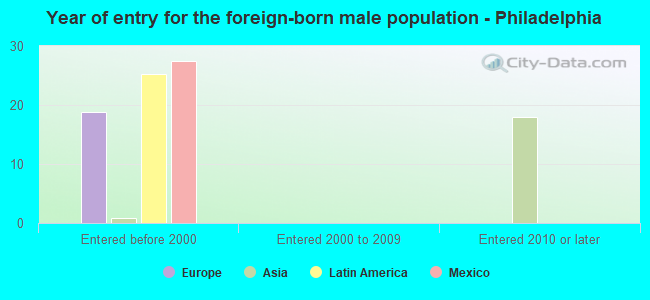 Year of entry for the foreign-born male population - Philadelphia