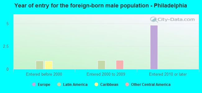 Year of entry for the foreign-born male population - Philadelphia