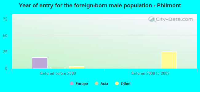 Year of entry for the foreign-born male population - Philmont