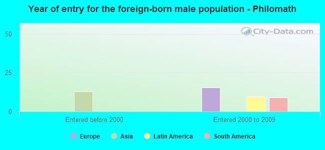 Year of entry for the foreign-born male population - Philomath