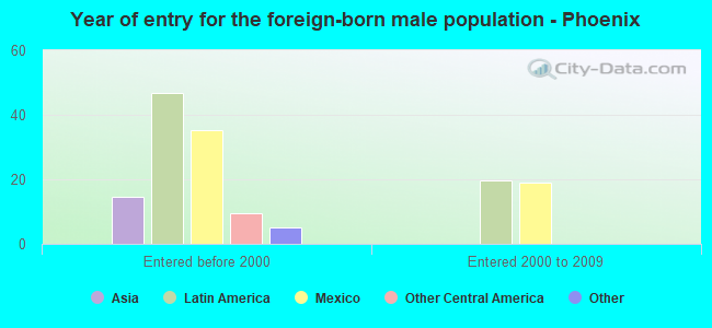 Year of entry for the foreign-born male population - Phoenix