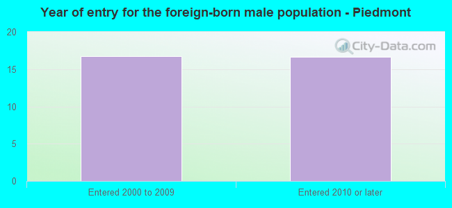 Year of entry for the foreign-born male population - Piedmont