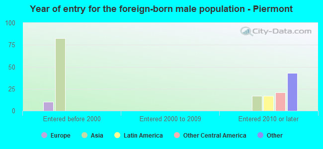 Year of entry for the foreign-born male population - Piermont