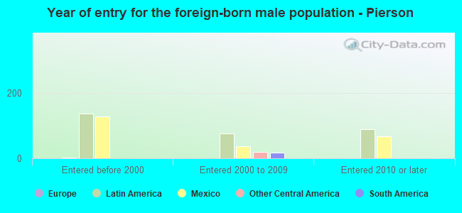 Year of entry for the foreign-born male population - Pierson