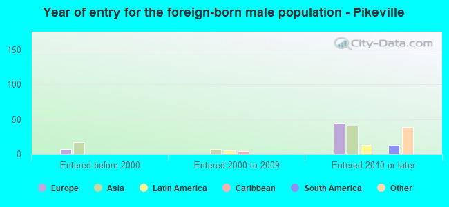 Year of entry for the foreign-born male population - Pikeville