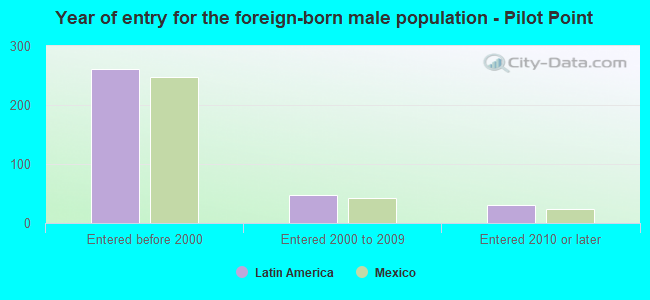 Year of entry for the foreign-born male population - Pilot Point