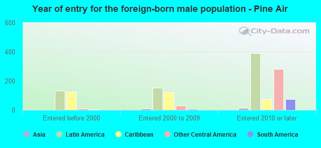 Year of entry for the foreign-born male population - Pine Air