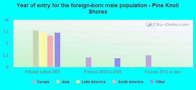 Year of entry for the foreign-born male population - Pine Knoll Shores