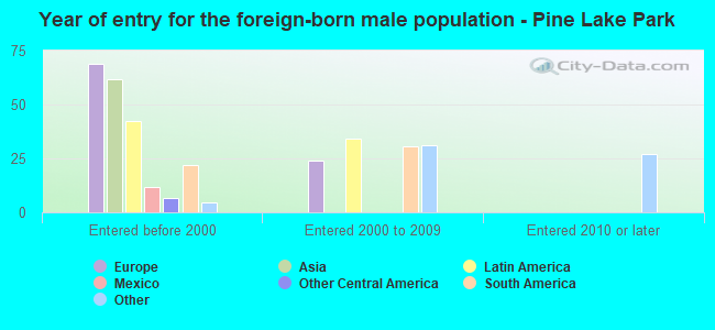 Year of entry for the foreign-born male population - Pine Lake Park