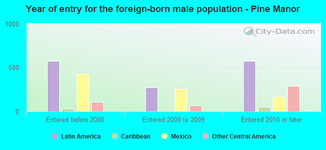 Year of entry for the foreign-born male population - Pine Manor