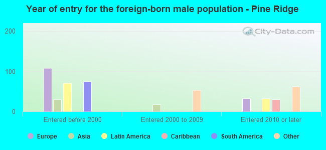 Year of entry for the foreign-born male population - Pine Ridge