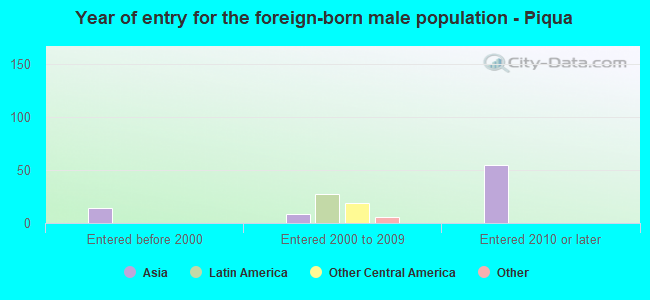 Year of entry for the foreign-born male population - Piqua