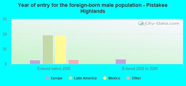 Year of entry for the foreign-born male population - Pistakee Highlands