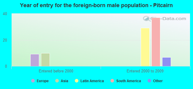 Year of entry for the foreign-born male population - Pitcairn