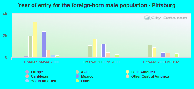 Year of entry for the foreign-born male population - Pittsburg