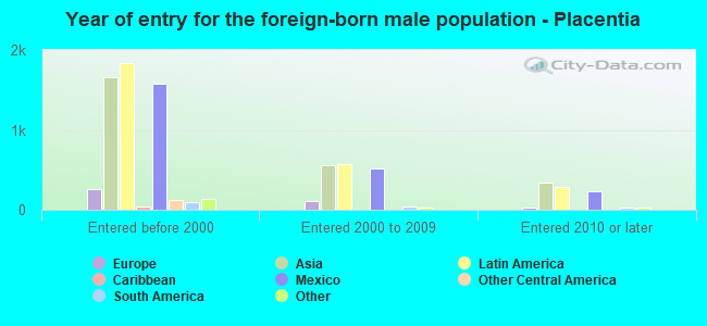 Year of entry for the foreign-born male population - Placentia