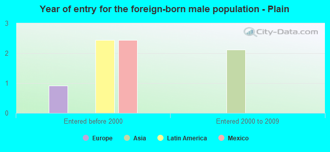 Year of entry for the foreign-born male population - Plain