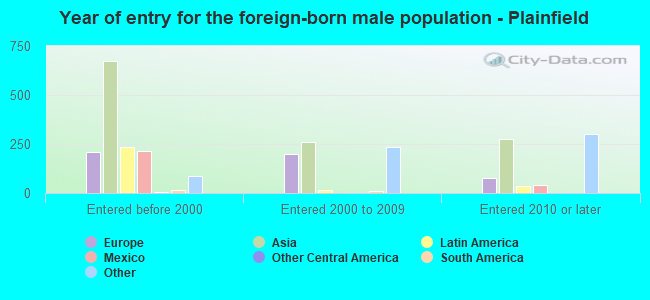 Year of entry for the foreign-born male population - Plainfield