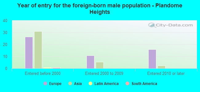 Year of entry for the foreign-born male population - Plandome Heights