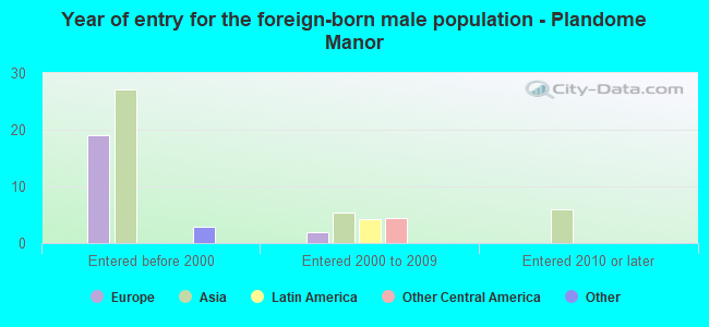 Year of entry for the foreign-born male population - Plandome Manor