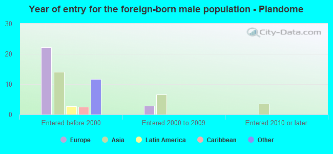 Year of entry for the foreign-born male population - Plandome