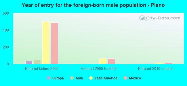 Year of entry for the foreign-born male population - Plano