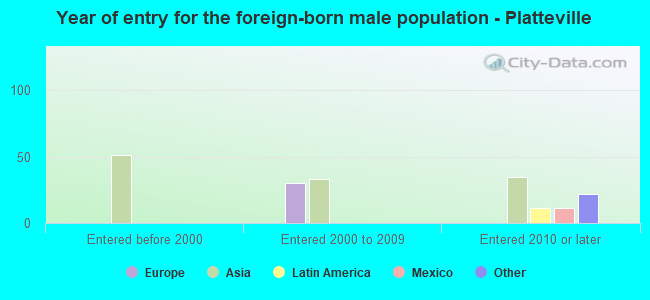 Year of entry for the foreign-born male population - Platteville